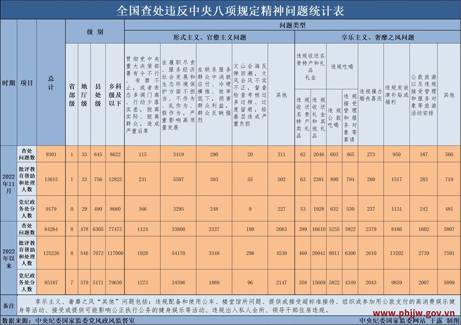 2022年11月全国查处违反中央八项规定精神问题9301起